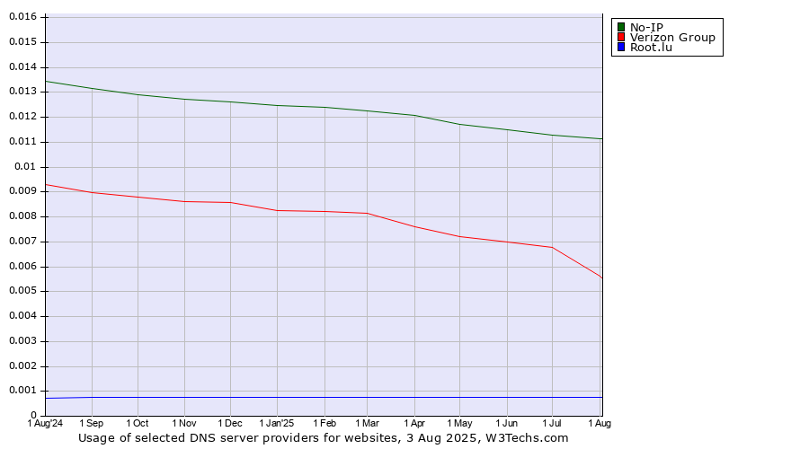Historical trends in the usage of No-IP vs. Verizon Group vs. Root.lu