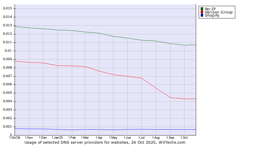 Historical trends in the usage of No-IP vs. Verizon Group vs. Shopify