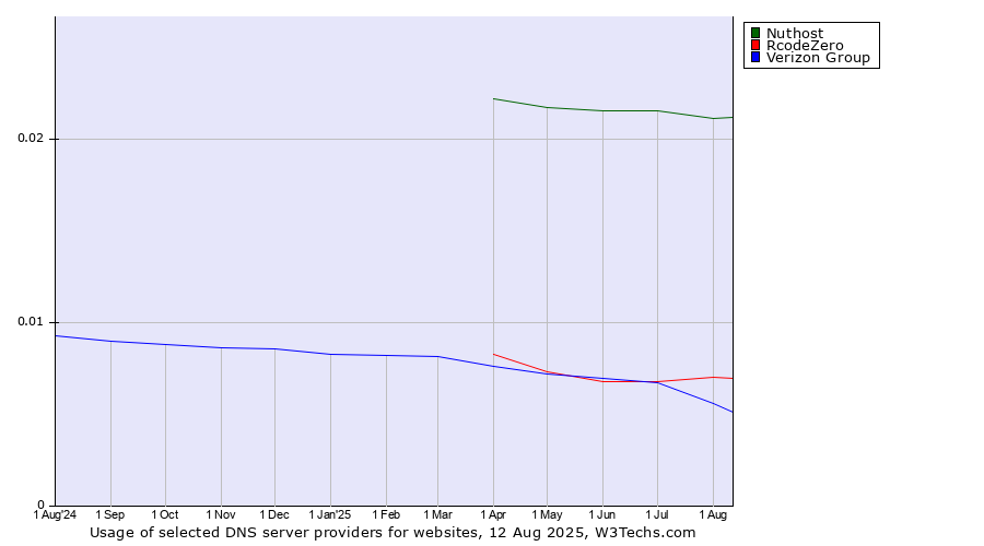 Historical trends in the usage of Nuthost vs. RcodeZero vs. Verizon Group
