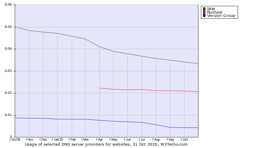 Historical trends in the usage of IBM vs. Nuthost vs. Verizon Group