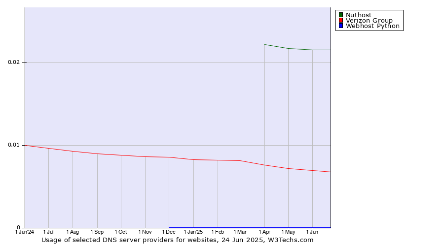 Historical trends in the usage of Nuthost vs. Verizon Group vs. Webhost Python