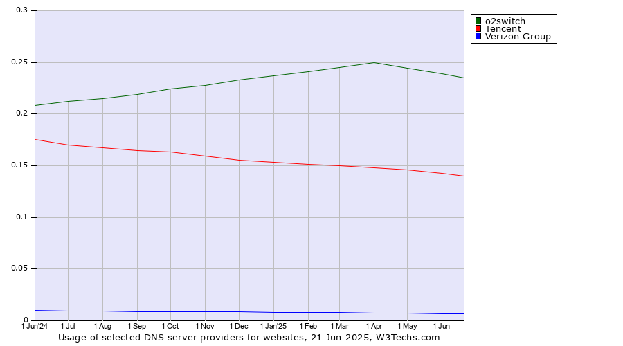 Historical trends in the usage of o2switch vs. Tencent vs. Verizon Group
