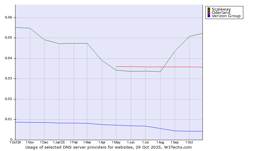 Historical trends in the usage of Scaleway vs. Oderland vs. Verizon Group