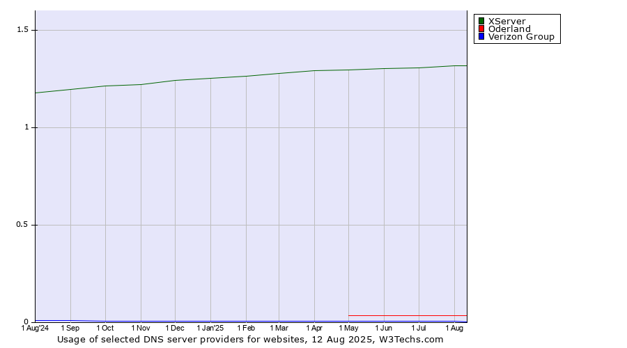 Historical trends in the usage of XServer vs. Oderland vs. Verizon Group
