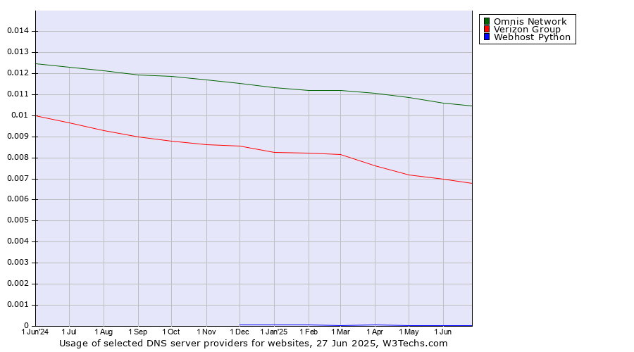 Historical trends in the usage of Omnis Network vs. Verizon Group vs. Webhost Python