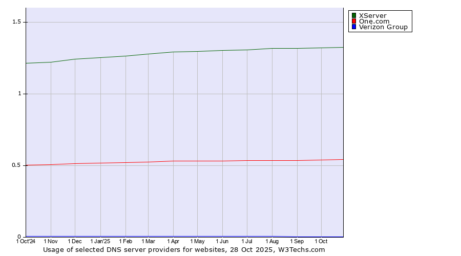 Historical trends in the usage of XServer vs. One.com vs. Verizon Group