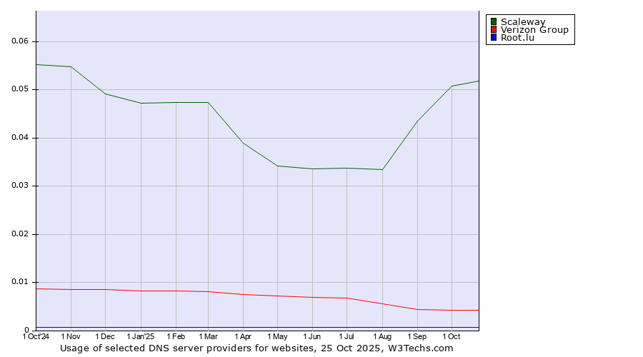 Historical trends in the usage of Scaleway vs. Verizon Group vs. Root.lu