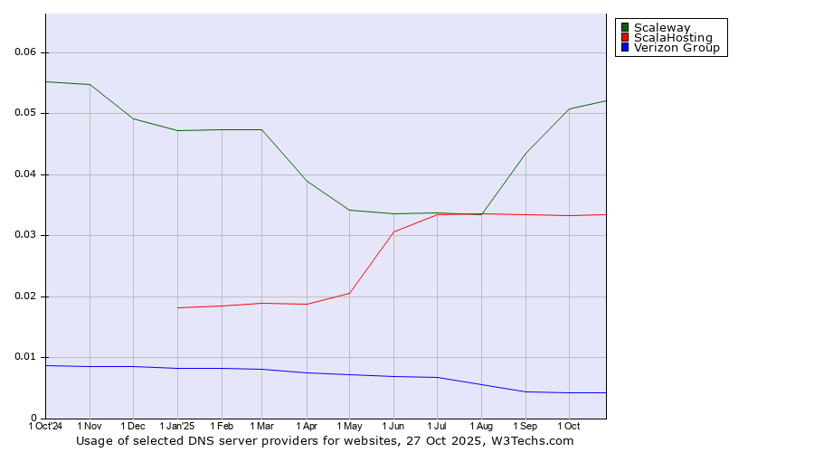 Historical trends in the usage of Scaleway vs. ScalaHosting vs. Verizon Group