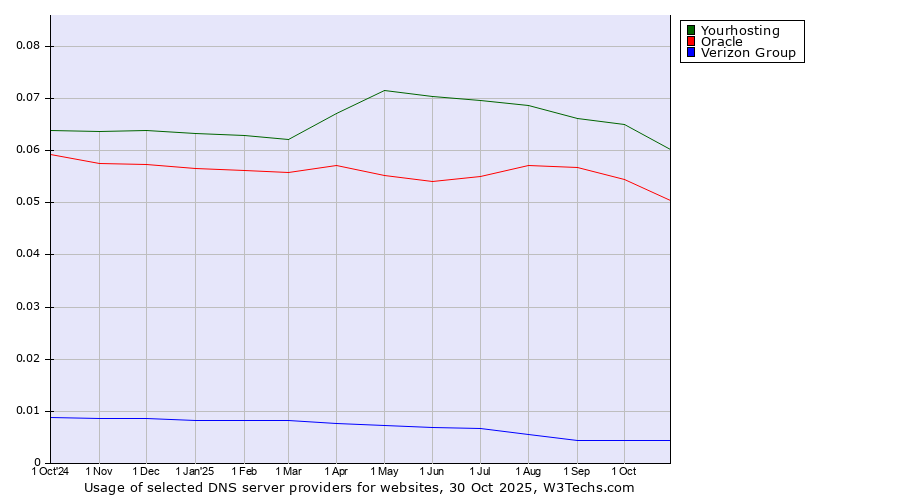 Historical trends in the usage of Yourhosting vs. Oracle vs. Verizon Group