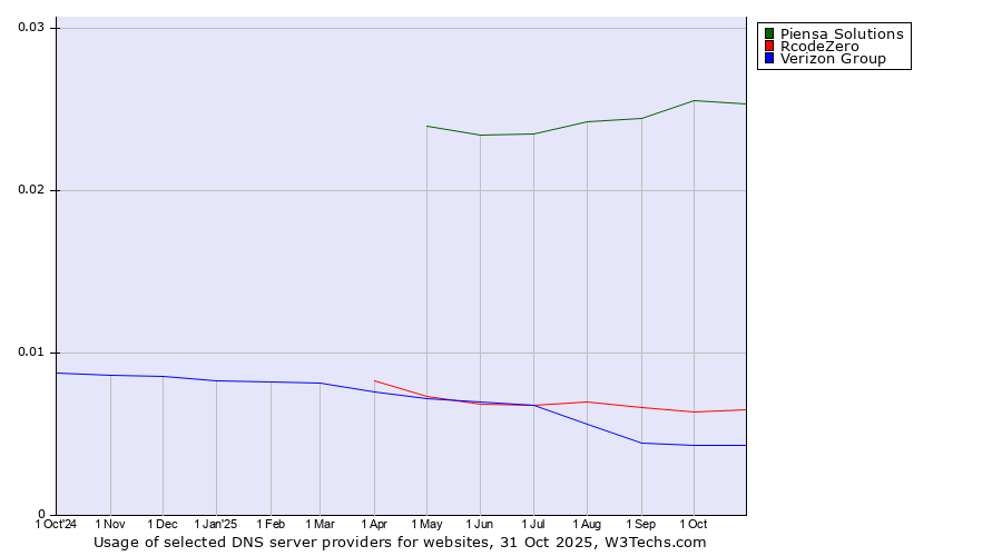 Historical trends in the usage of Piensa Solutions vs. RcodeZero vs. Verizon Group