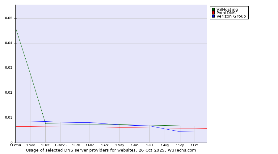 Historical trends in the usage of VSHosting vs. PointDNS vs. Verizon Group