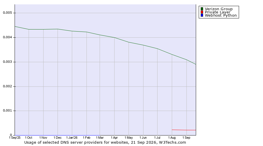 Historical trends in the usage of Verizon Group vs. Private Layer vs. Webhost Python