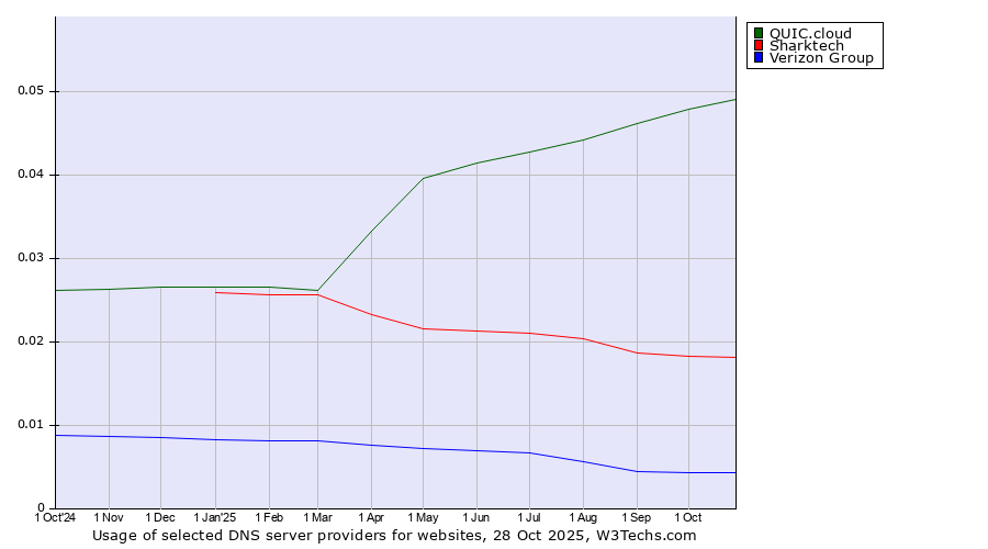 Historical trends in the usage of QUIC.cloud vs. Sharktech vs. Verizon Group