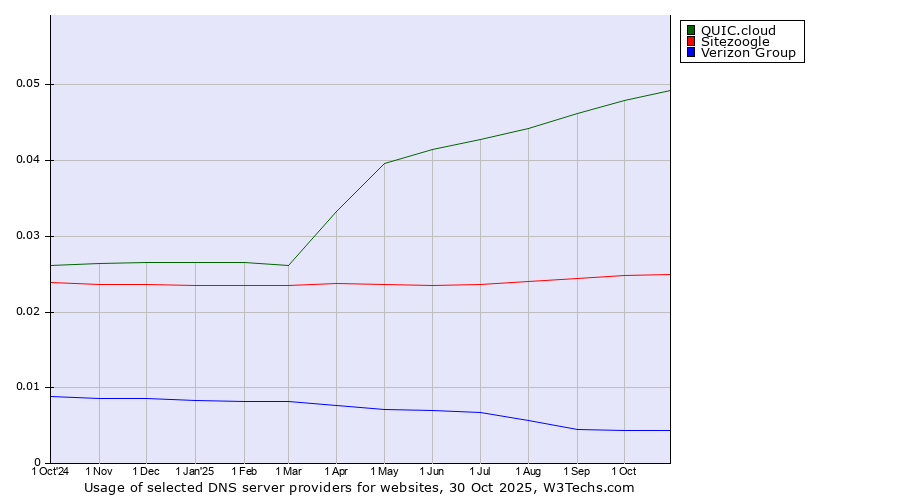 Historical trends in the usage of QUIC.cloud vs. Sitezoogle vs. Verizon Group