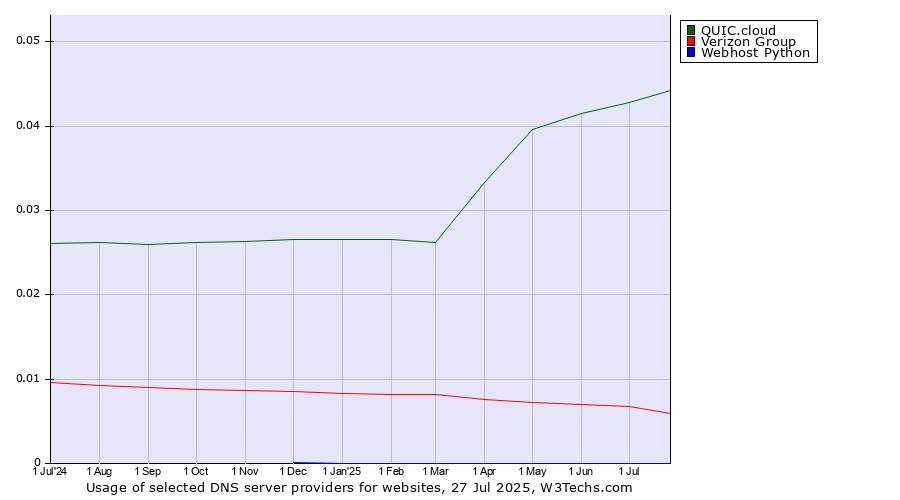 Historical trends in the usage of QUIC.cloud vs. Verizon Group vs. Webhost Python
