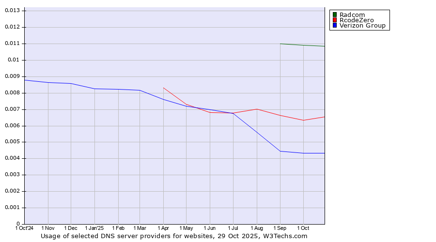 Historical trends in the usage of Radcom vs. RcodeZero vs. Verizon Group