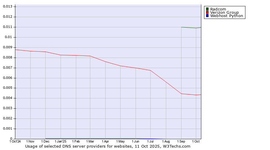 Historical trends in the usage of Radcom vs. Verizon Group vs. Webhost Python