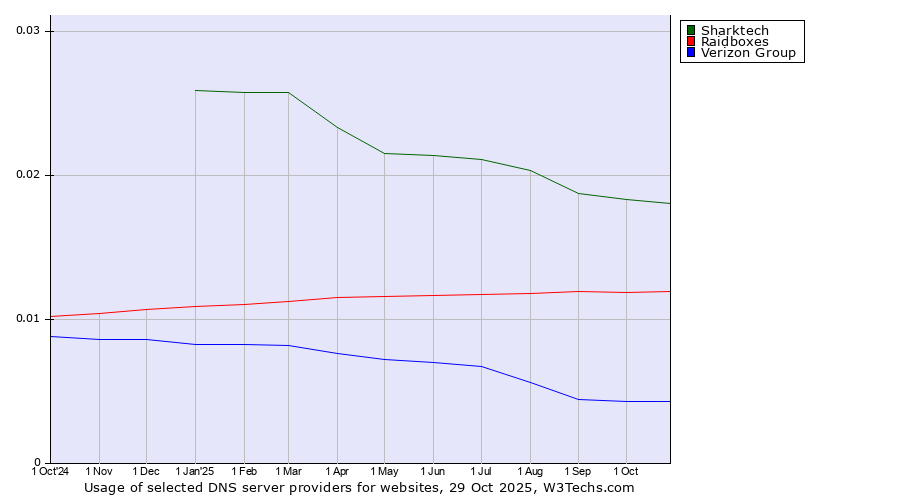 Historical trends in the usage of Sharktech vs. Raidboxes vs. Verizon Group