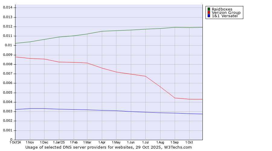 Historical trends in the usage of Raidboxes vs. Verizon Group vs. 1&1 Versatel