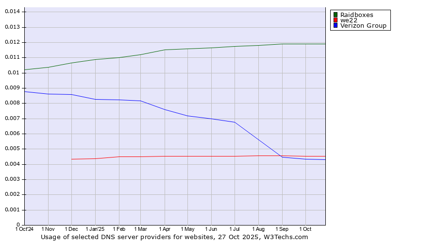 Historical trends in the usage of Raidboxes vs. we22 vs. Verizon Group