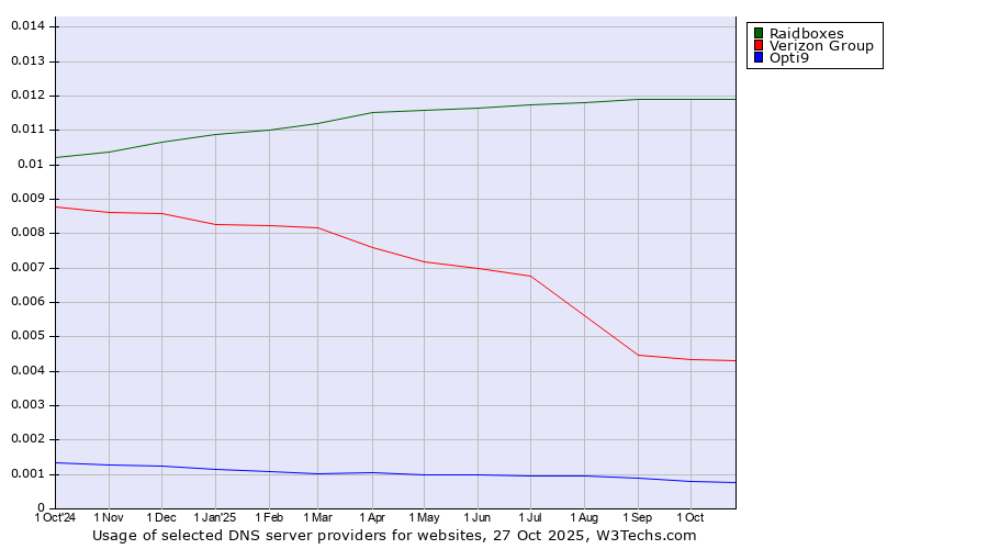 Historical trends in the usage of Raidboxes vs. Verizon Group vs. Opti9