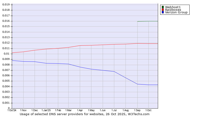 Historical trends in the usage of Webhost1 vs. Raidboxes vs. Verizon Group