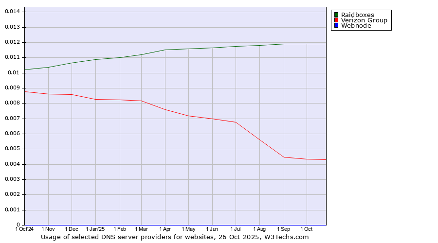 Historical trends in the usage of Raidboxes vs. Verizon Group vs. Webnode
