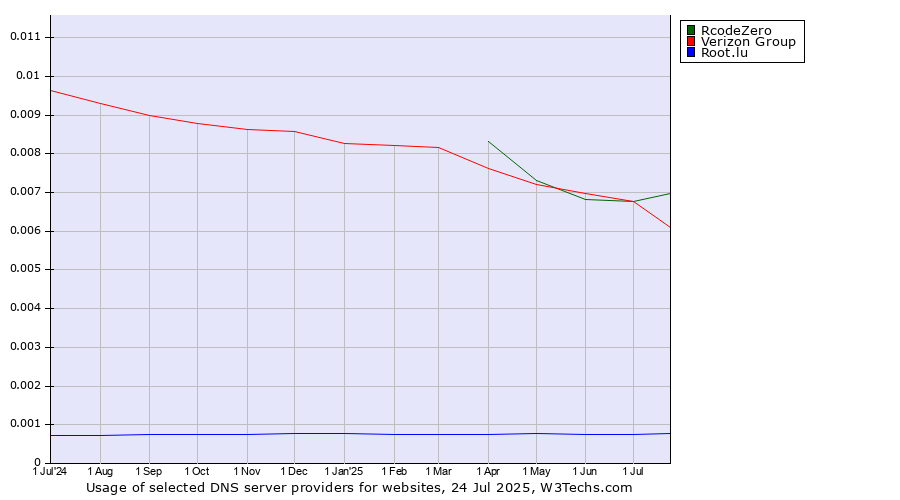 Historical trends in the usage of Verizon Group vs. RcodeZero vs. Root.lu