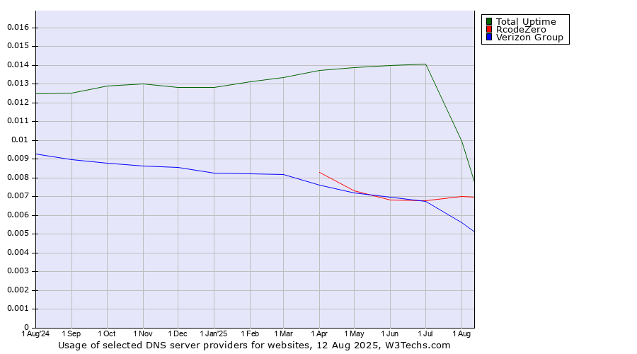Historical trends in the usage of Total Uptime vs. RcodeZero vs. Verizon Group