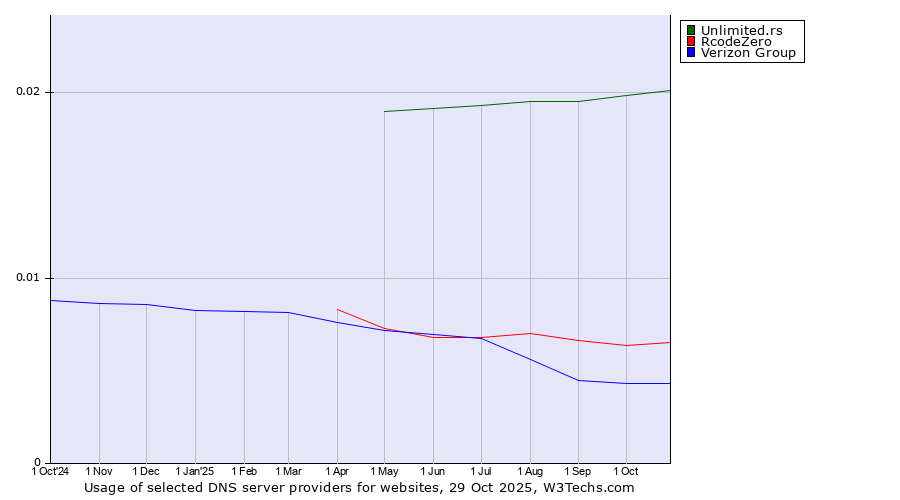 Historical trends in the usage of Unlimited.rs vs. RcodeZero vs. Verizon Group