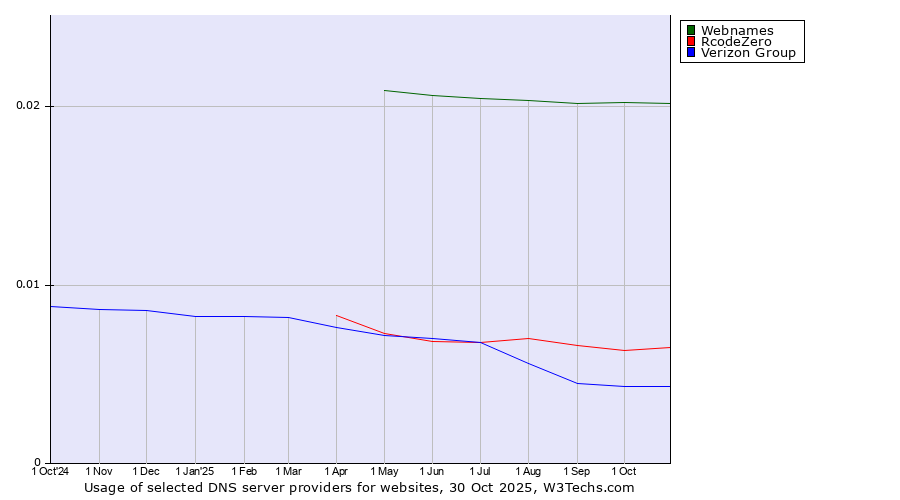 Historical trends in the usage of Webnames vs. RcodeZero vs. Verizon Group