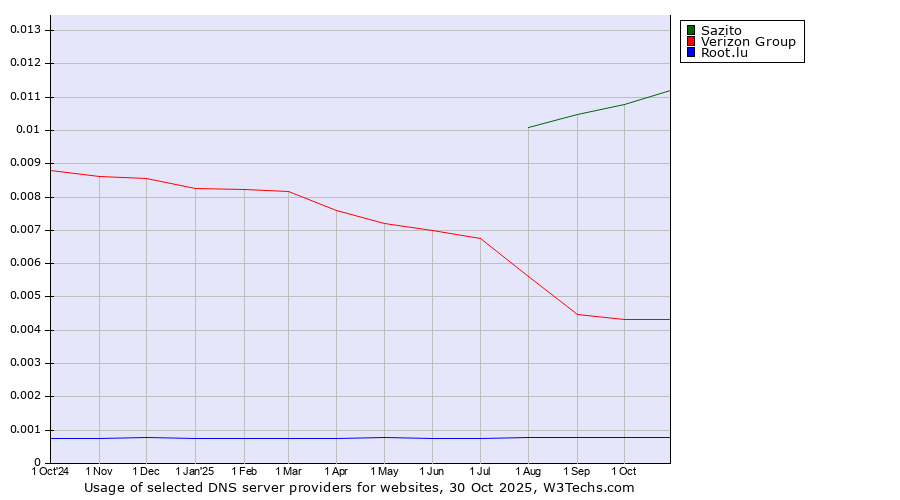 Historical trends in the usage of Sazito vs. Verizon Group vs. Root.lu