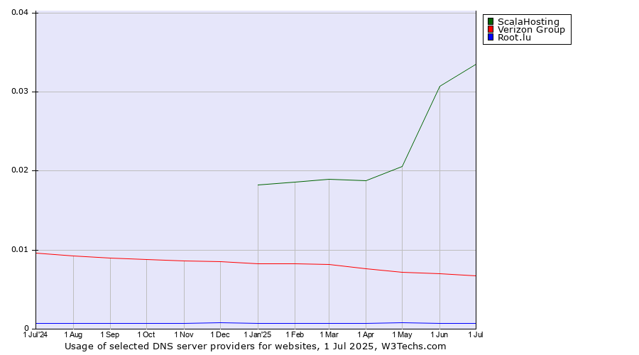 Historical trends in the usage of ScalaHosting vs. Verizon Group vs. Root.lu