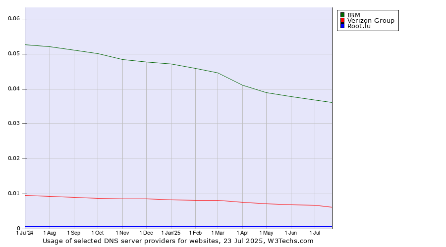 Historical trends in the usage of IBM vs. Verizon Group vs. Root.lu