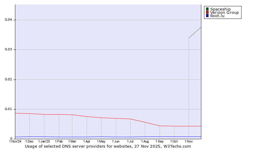 Historical trends in the usage of Spaceship vs. Verizon Group vs. Root.lu