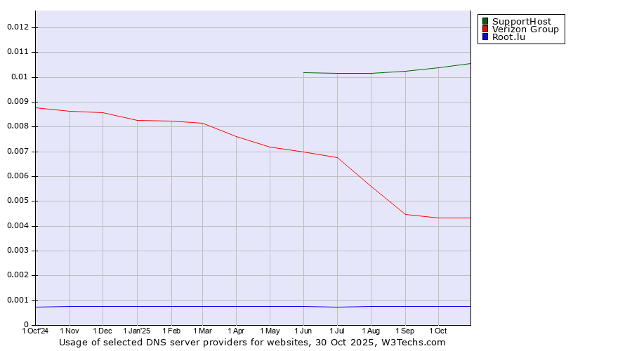 Historical trends in the usage of SupportHost vs. Verizon Group vs. Root.lu