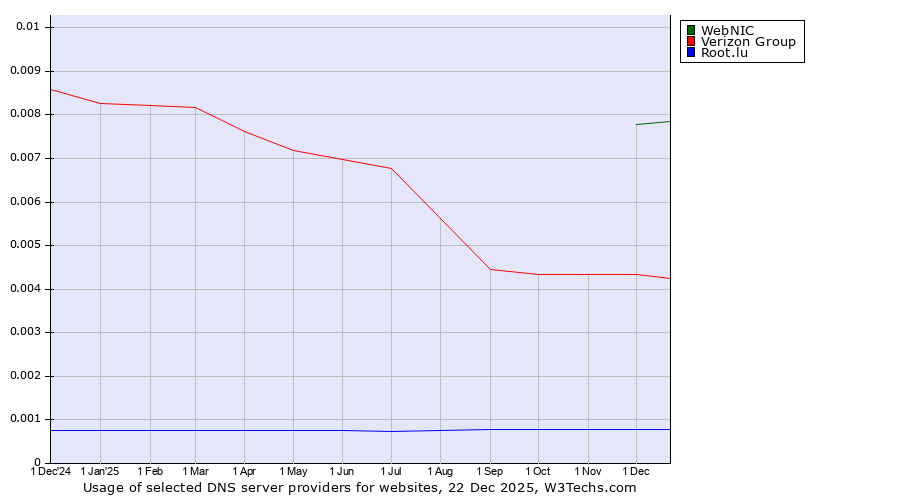 Historical trends in the usage of WebNIC vs. Verizon Group vs. Root.lu