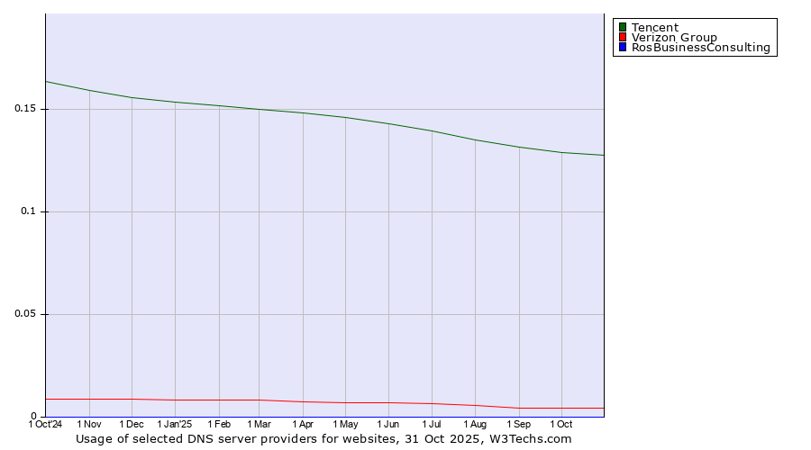 Historical trends in the usage of Tencent vs. Verizon Group vs. RosBusinessConsulting