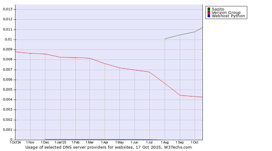 Historical trends in the usage of Sazito vs. Verizon Group vs. Webhost Python