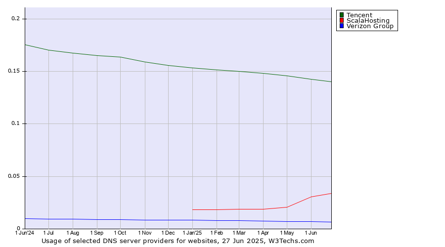 Historical trends in the usage of Tencent vs. ScalaHosting vs. Verizon Group