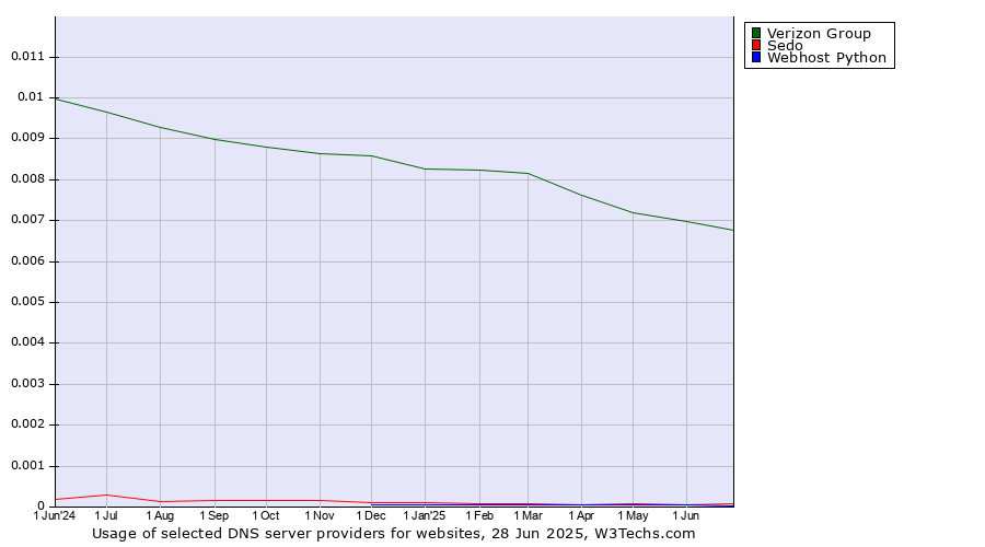 Historical trends in the usage of Verizon Group vs. Sedo vs. Webhost Python