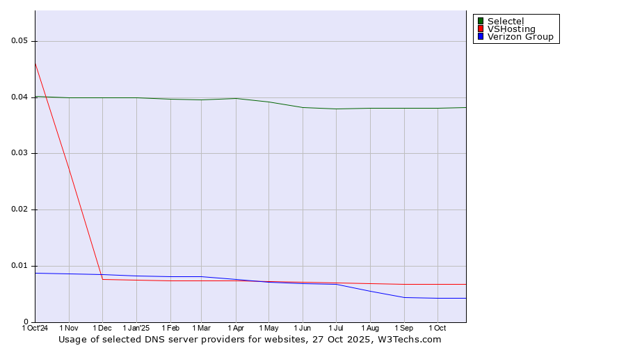 Historical trends in the usage of Selectel vs. VSHosting vs. Verizon Group