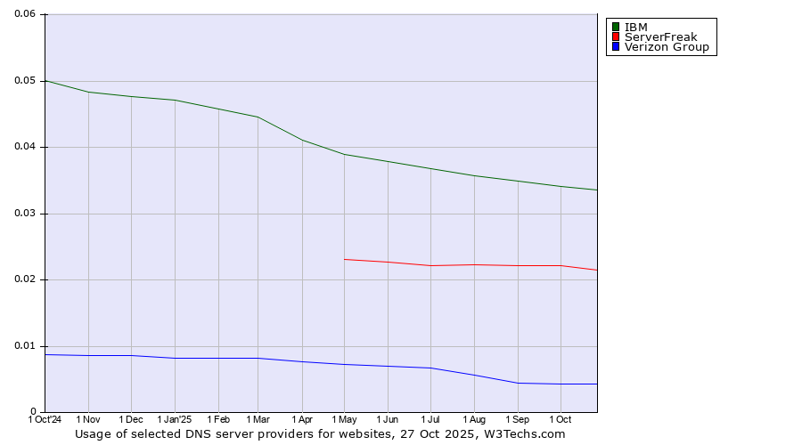 Historical trends in the usage of IBM vs. ServerFreak vs. Verizon Group
