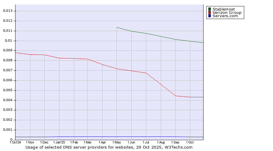 Historical trends in the usage of StableHost vs. Verizon Group vs. Servers.com