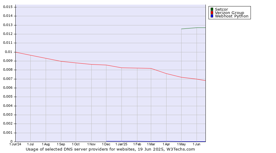 Historical trends in the usage of Setcor vs. Verizon Group vs. Webhost Python