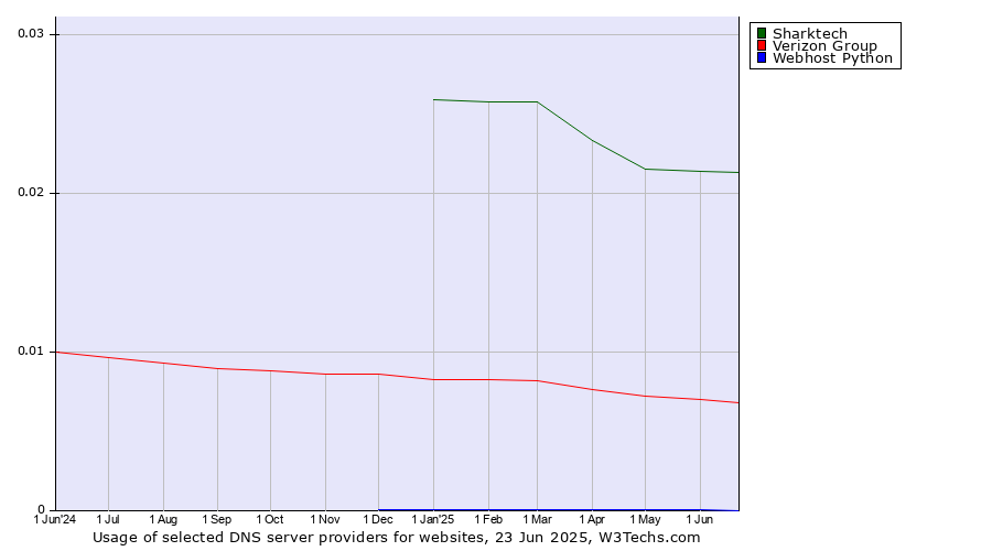 Historical trends in the usage of Sharktech vs. Verizon Group vs. Webhost Python