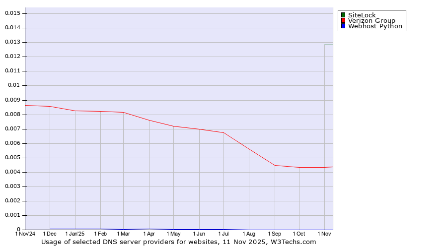 Historical trends in the usage of SiteLock vs. Verizon Group vs. Webhost Python
