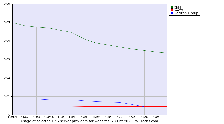 Historical trends in the usage of IBM vs. we22 vs. Verizon Group