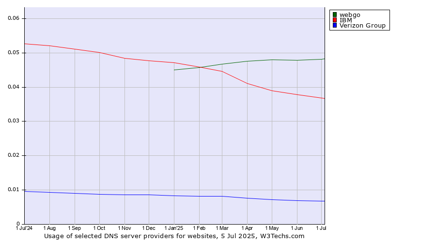 Historical trends in the usage of webgo vs. IBM vs. Verizon Group
