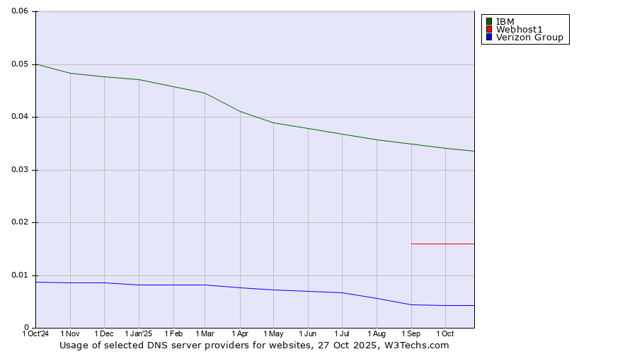 Historical trends in the usage of IBM vs. Webhost1 vs. Verizon Group